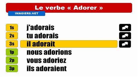 adorer conjugation imparfait.